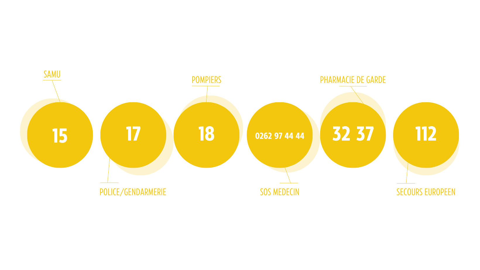 Liste des numéros d'urgence à composer en cas de danger : SAMU (15), Police/Gendarmerie (17), Pompiers (18), SOS Médecin (02 62 97 44 44), Pharmacie de garde (32 37) et secours européen (112)